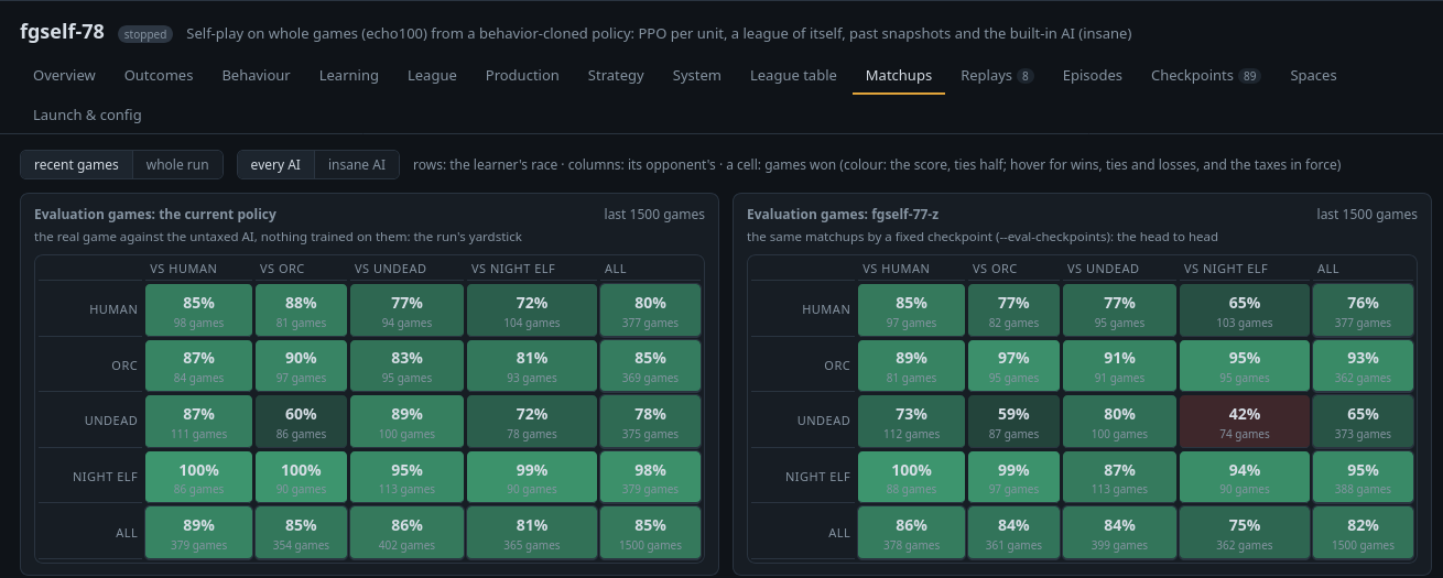 Matchup tables: win rates by the agent's race and its opponent's